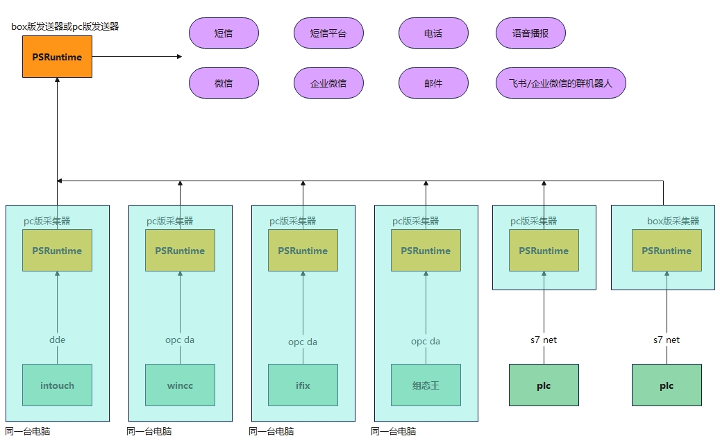 磐石分布式报警系统